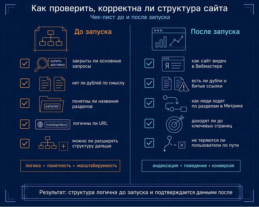 Как проверить, корректна ли структура сайта